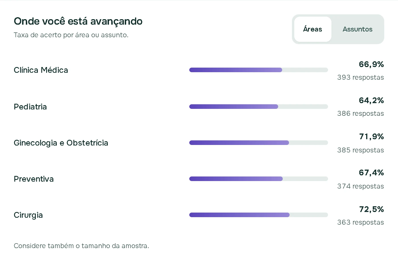 Taxa de acerto da plataforma por grande área.
