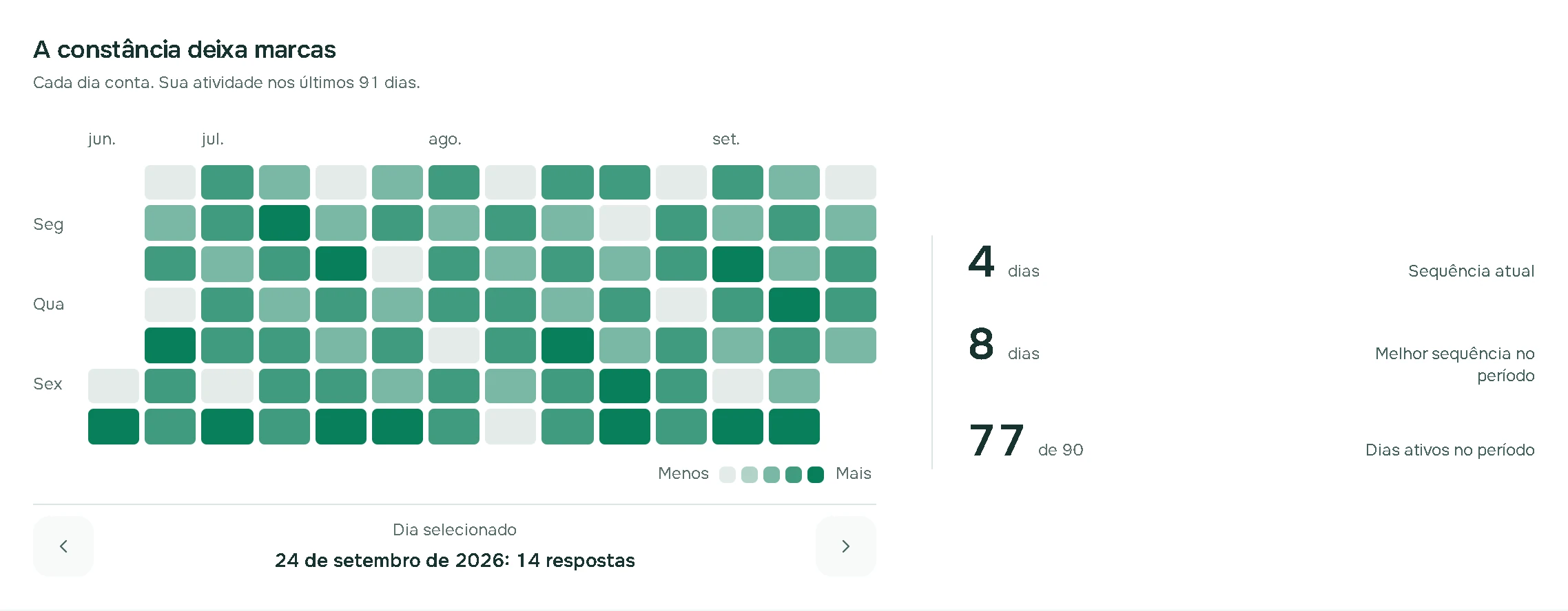 Mapa de constância da plataforma com os últimos 91 dias de estudo.
