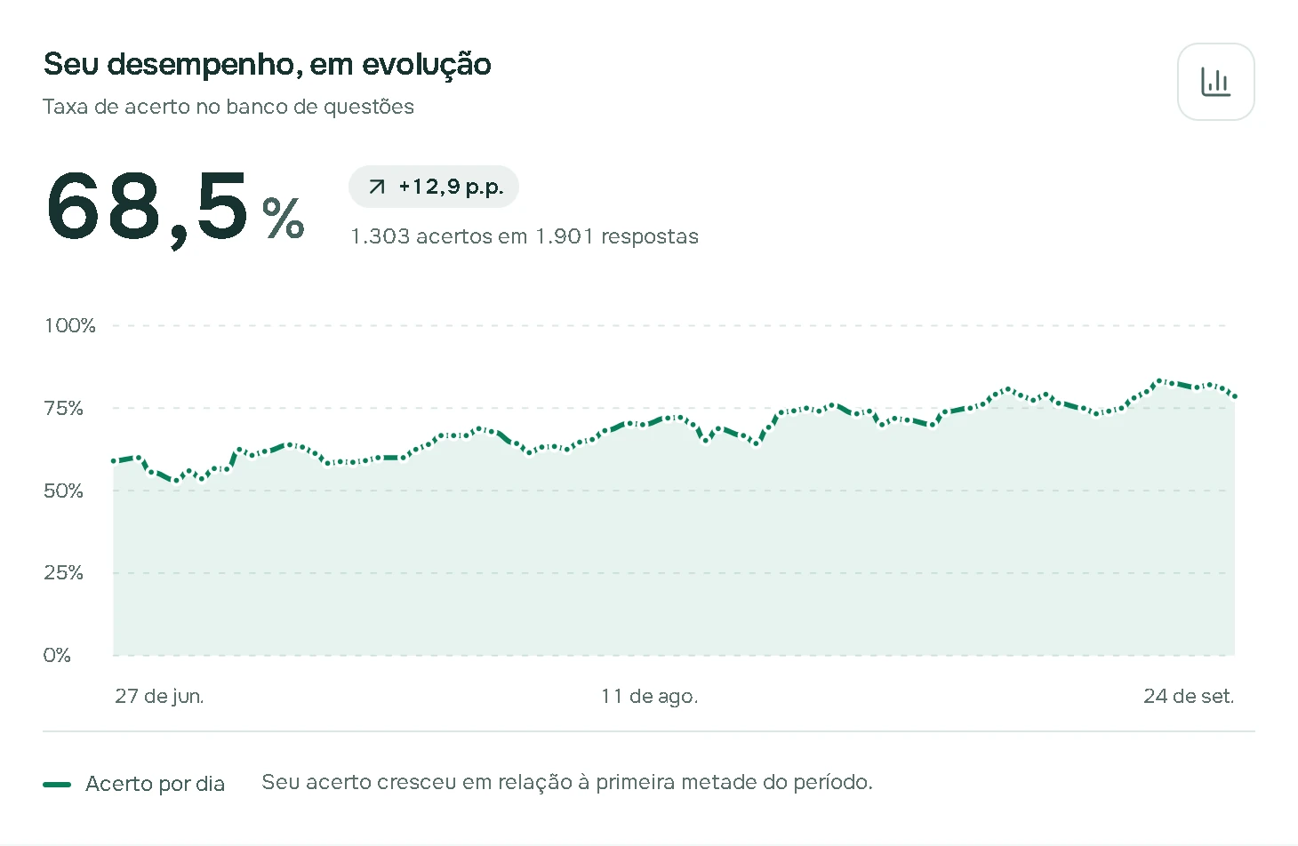 Gráfico da plataforma: taxa de acerto de 68,5% subindo 12,9 pontos em 90 dias.