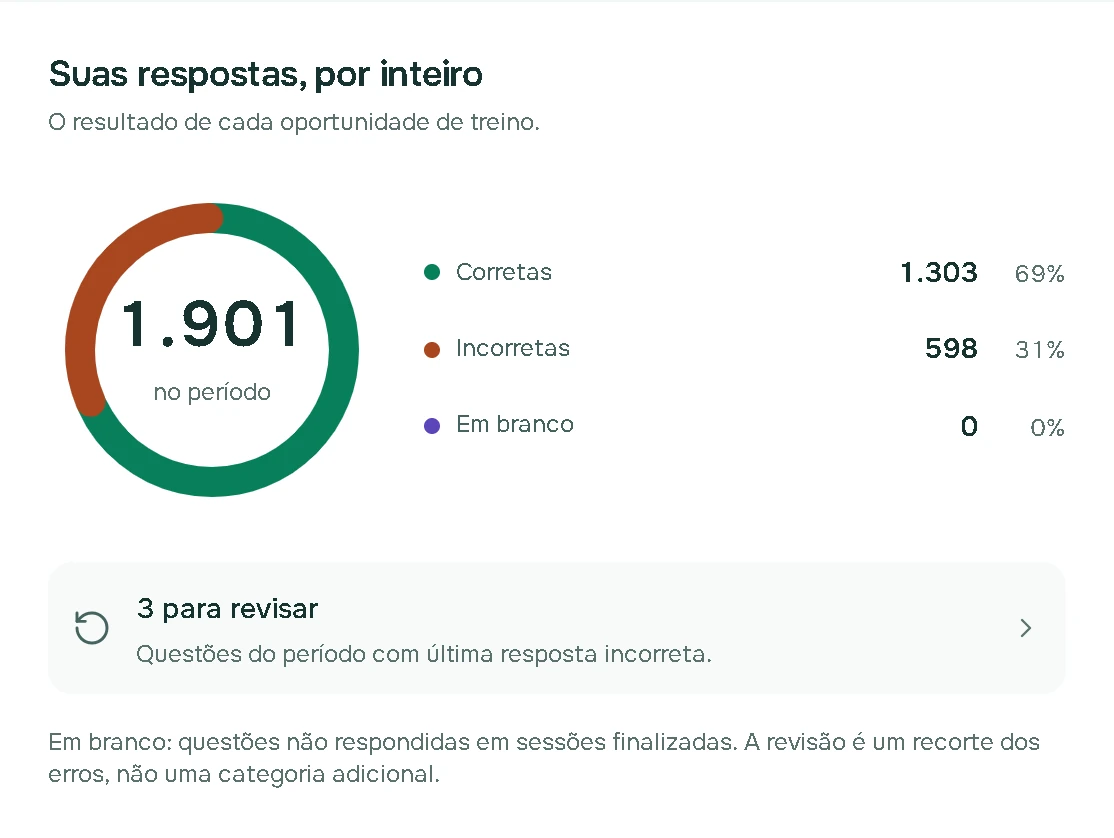 Gráfico da plataforma: 1.303 respostas corretas e 598 incorretas.
