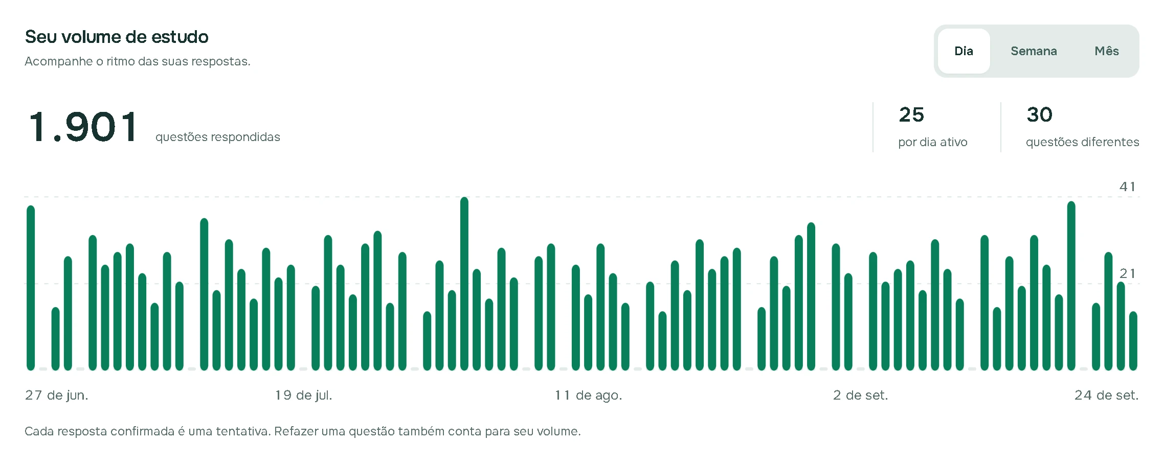 Gráfico da plataforma: 1.901 questões respondidas por dia em 90 dias.